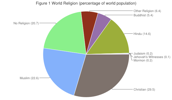 top 7 religions of the world